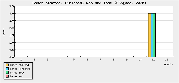 Games started, finished, won and lost
