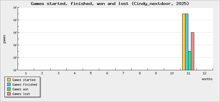 Games started, finished, won and lost
