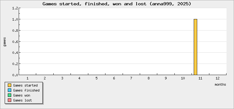 Games started, finished, won and lost