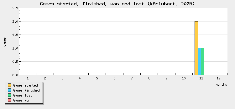 Games started, finished, won and lost