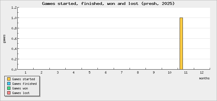 Games started, finished, won and lost