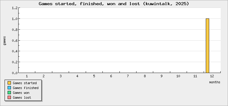 Games started, finished, won and lost