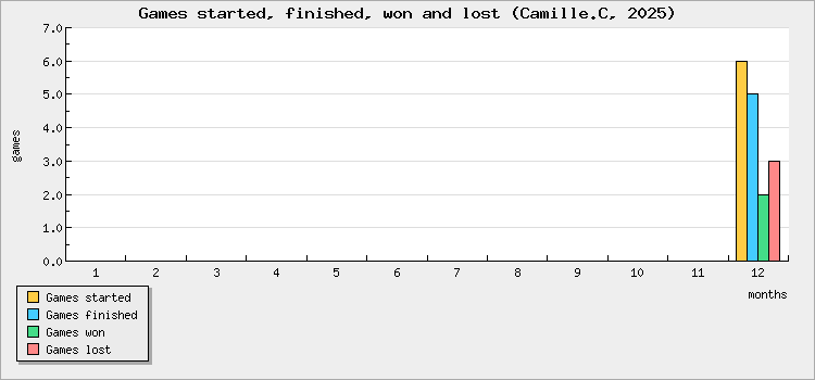 Games started, finished, won and lost