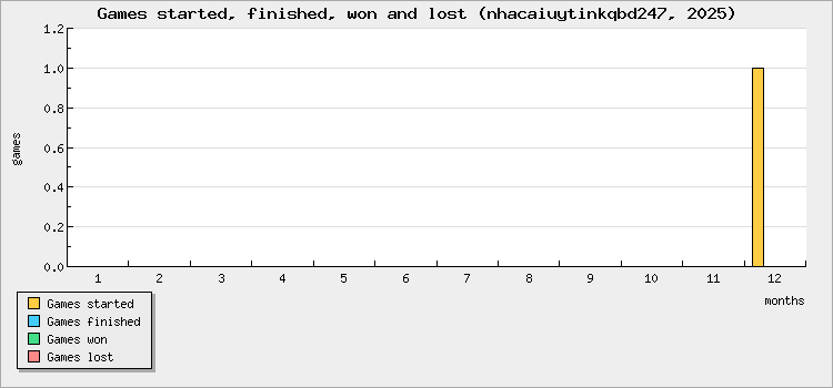 Games started, finished, won and lost