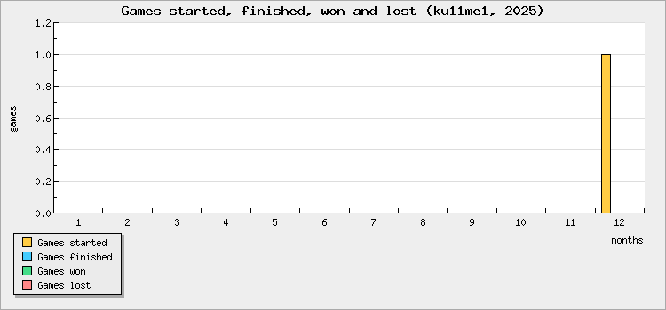 Games started, finished, won and lost