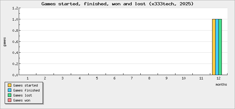 Games started, finished, won and lost