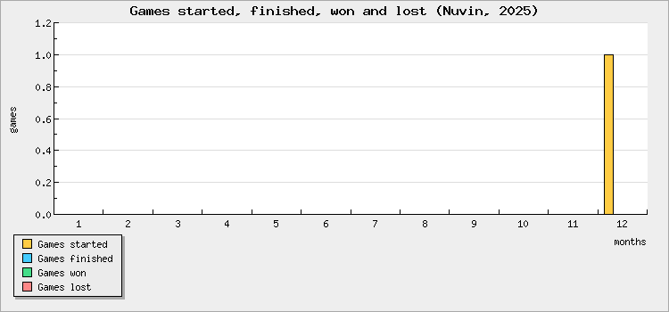 Games started, finished, won and lost