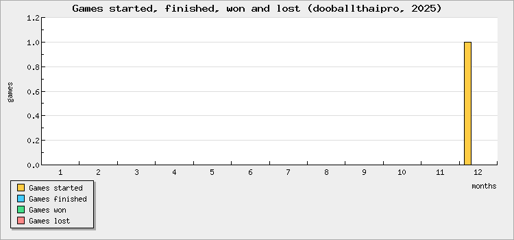 Games started, finished, won and lost