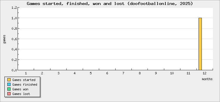 Games started, finished, won and lost