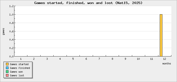 Games started, finished, won and lost