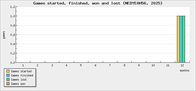 Games started, finished, won and lost