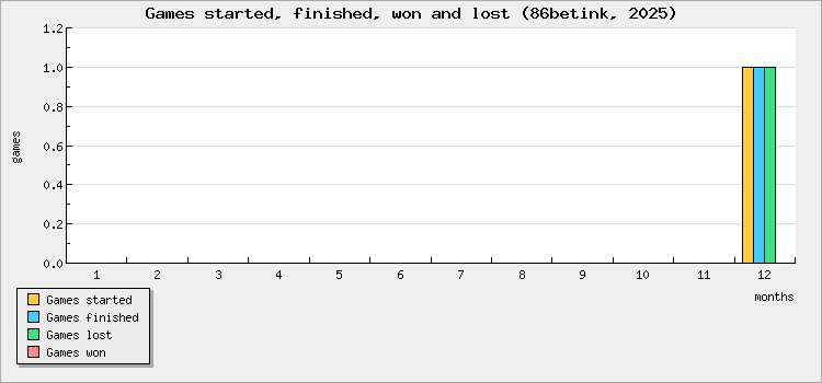 Games started, finished, won and lost