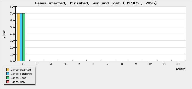 Games started, finished, won and lost