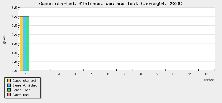 Games started, finished, won and lost