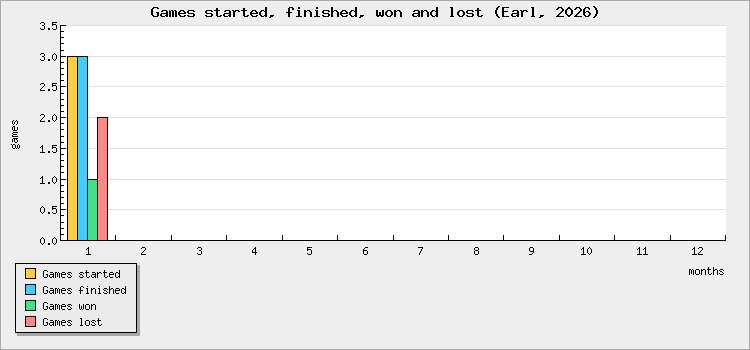 Games started, finished, won and lost
