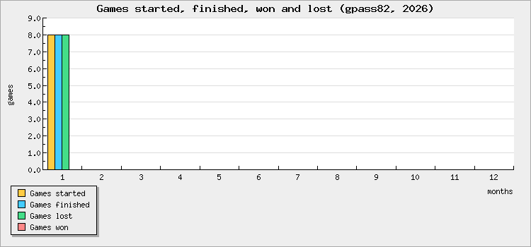 Games started, finished, won and lost