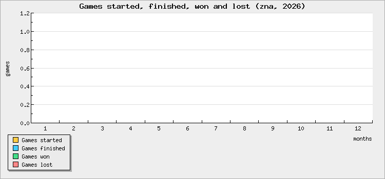 Games started, finished, won and lost
