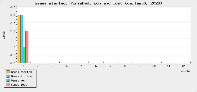 Games started, finished, won and lost