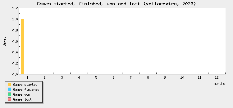 Games started, finished, won and lost