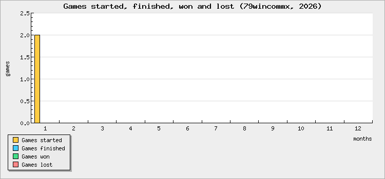 Games started, finished, won and lost