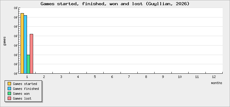 Games started, finished, won and lost