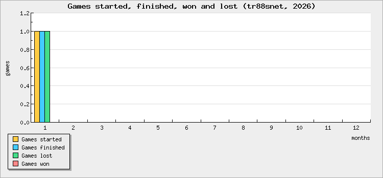 Games started, finished, won and lost