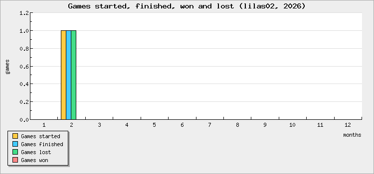 Games started, finished, won and lost