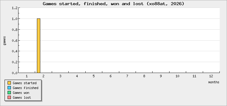 Games started, finished, won and lost