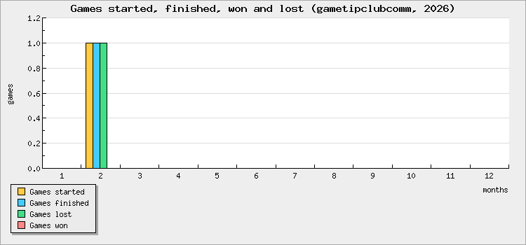 Games started, finished, won and lost