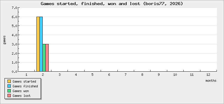 Games started, finished, won and lost