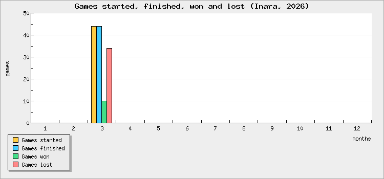 Games started, finished, won and lost