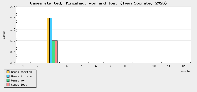 Games started, finished, won and lost