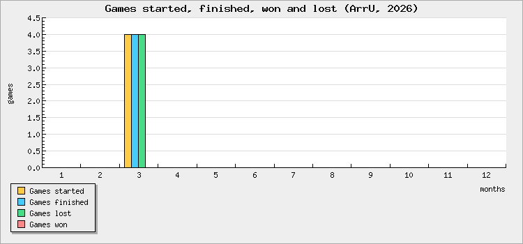 Games started, finished, won and lost