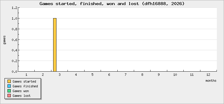 Games started, finished, won and lost