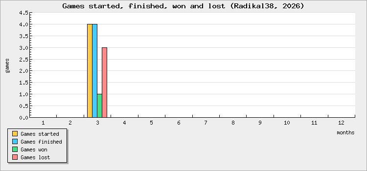 Games started, finished, won and lost