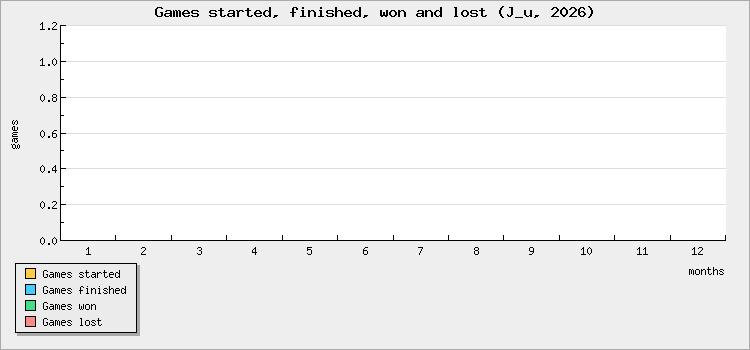 Games started, finished, won and lost