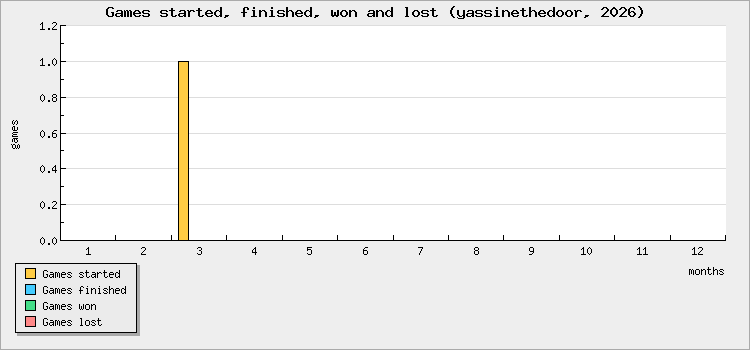 Games started, finished, won and lost