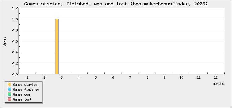 Games started, finished, won and lost