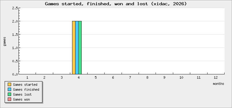 Games started, finished, won and lost