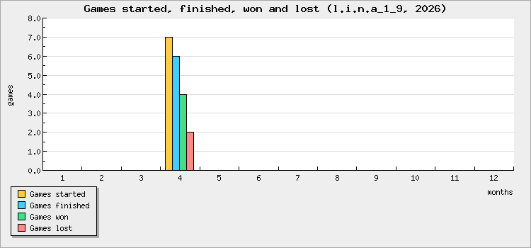 Games started, finished, won and lost