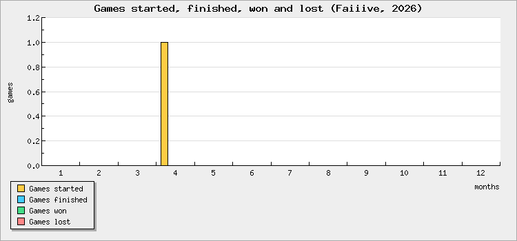 Games started, finished, won and lost
