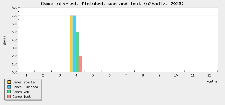 Games started, finished, won and lost