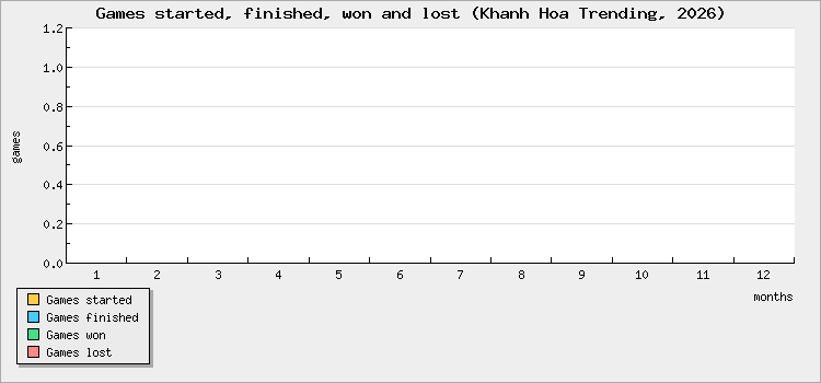 Games started, finished, won and lost