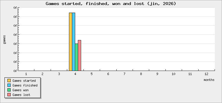 Games started, finished, won and lost
