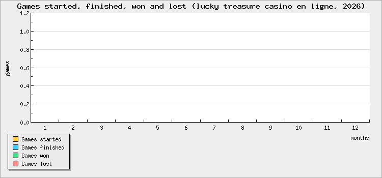 Games started, finished, won and lost