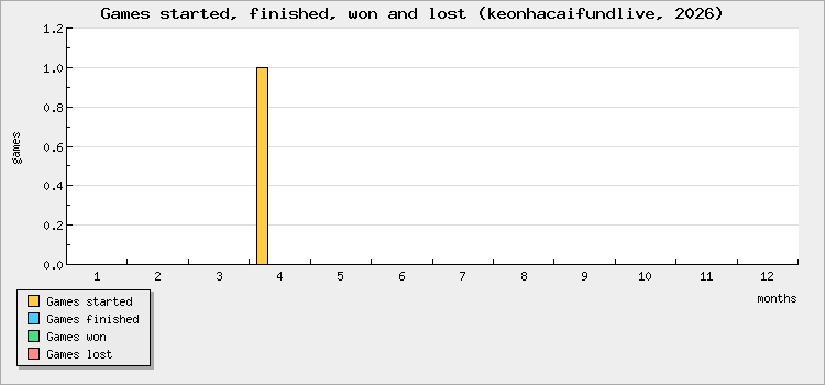 Games started, finished, won and lost