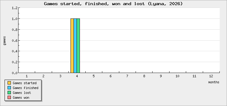 Games started, finished, won and lost
