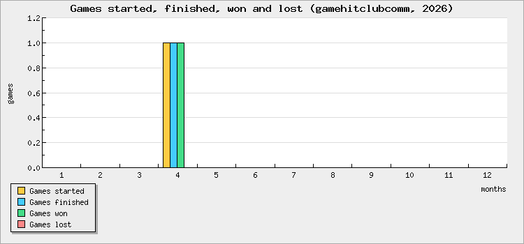 Games started, finished, won and lost