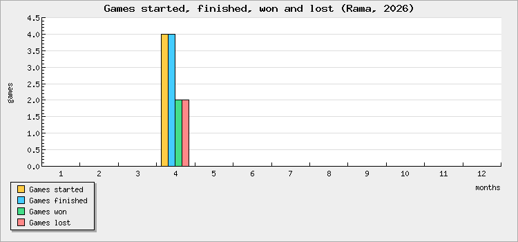Games started, finished, won and lost