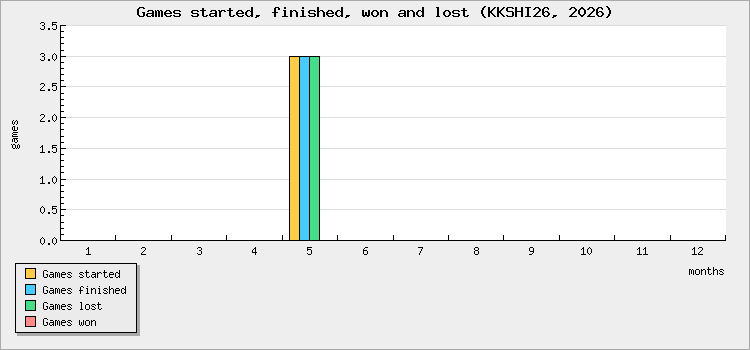 Games started, finished, won and lost